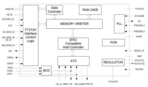 FTDI FT313H Hi-Speed (480 Mbps) host controller chip